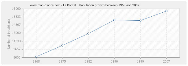 Population Le Pontet
